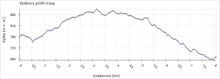 Výškový profil běžecké trasy Horní Bečva